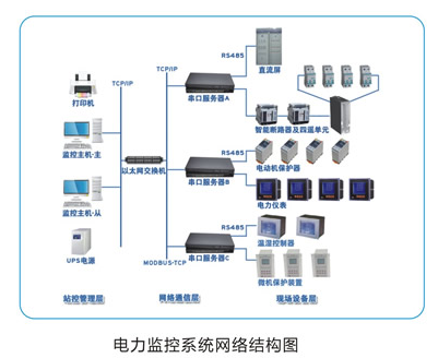 YN-5000 電能監(jiān)控管理系統(tǒng)的開發(fā)與應用