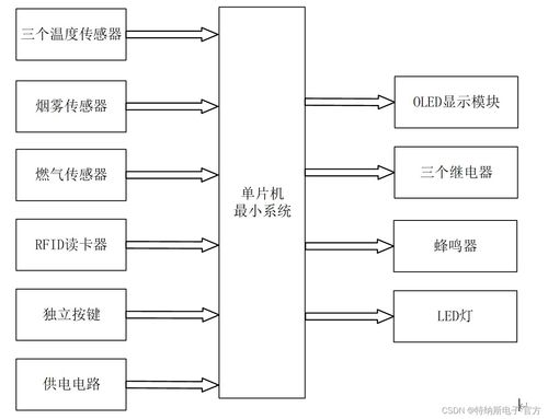基于STM32的商用廚房監(jiān)控系統(tǒng)設(shè)計與開發(fā)說明