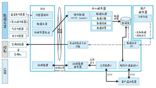 物聯(lián)網(wǎng)實戰(zhàn) 構(gòu)建智能節(jié)能監(jiān)控與報警系統(tǒng)