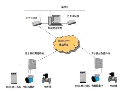 污水遙測系統(tǒng)助力排污量遠程監(jiān)控 唐山平升電子技術創(chuàng)新之路