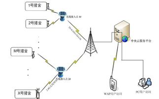 禽牧養(yǎng)殖環(huán)境監(jiān)控 報警系統(tǒng)的功能與開發(fā)特點