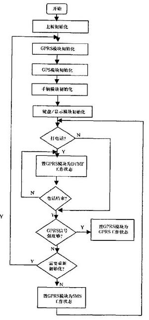 基于gr47模塊的車輛定位監(jiān)控系統(tǒng)移動終端的設計