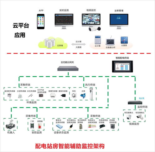 電力機房環(huán)境監(jiān)控系統(tǒng)的開發(fā)與實現(xiàn)