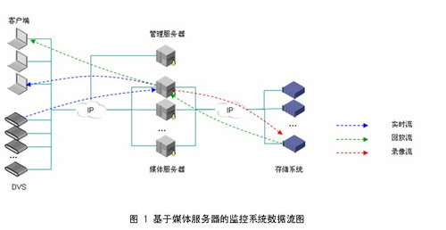 多媒體存儲管理淺析 報警系統(tǒng)的開發(fā)與實踐